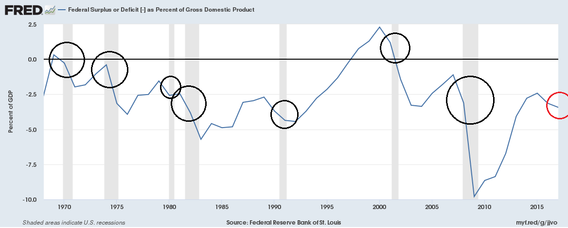 FRED chart of the Federal Surplus or Deficit as a percent of Gross Domestic Product