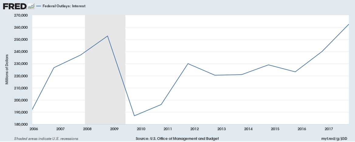 FRED chart of Federal Outlays: Interest from 2006 to 2017