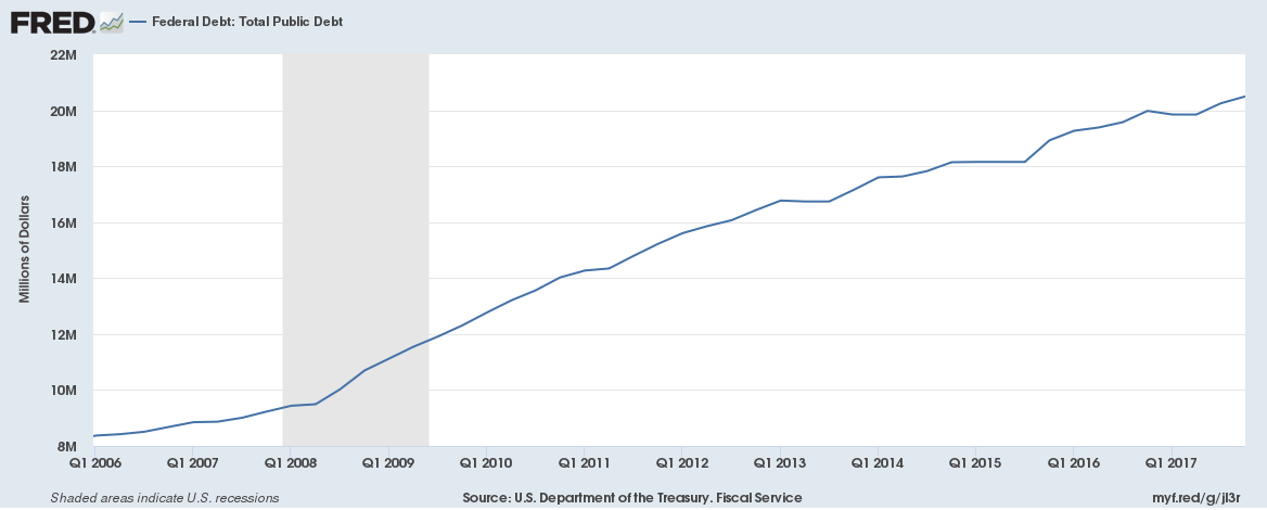 FRED chart of Federal Debt: Total Public Debt from 2006 to 2017