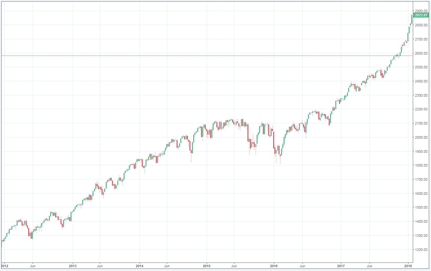 Candlestick chart of the S&P 500 from 2012 to 2018